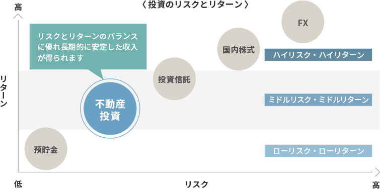 投資のリスクとリターン