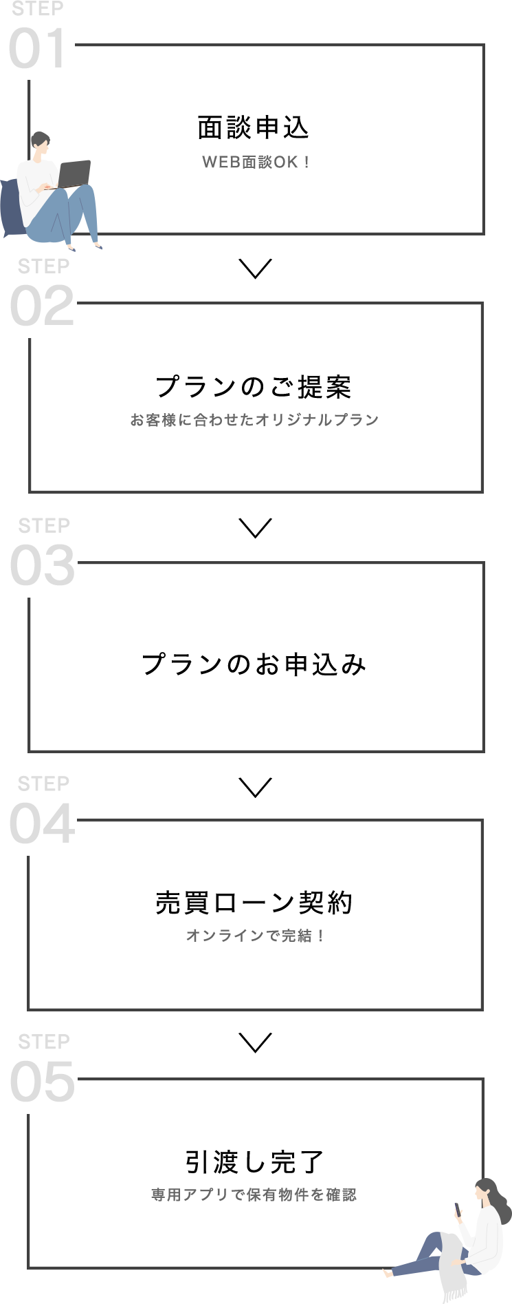 手続き手順
