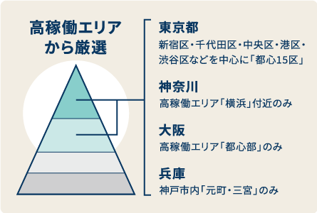 都心部や主要駅付近の高稼働エリアから厳選