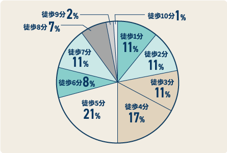 駅近物件のみをラインナップ